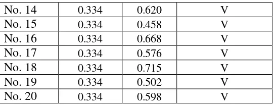 Tabel 7. Uji Validitas Butir Soal Siklus III  