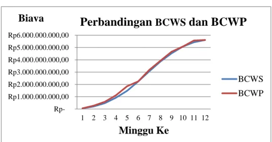 Gambar 5.4 Grafik BCWS Dan BCWP  Sumber : Hasil Analisis Data, (2018) 