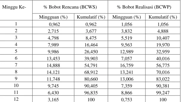 Tabel 5.2 Bobot nilai BCWS dan BCWP 