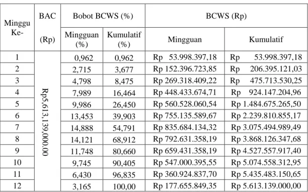 Tabel 5.3 Rekapitulasi Hasil Analisis BCWS 