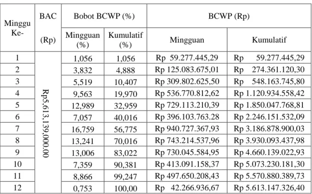 Tabel 5.4 Rekapitulasi Hasil Analisis BCWP 