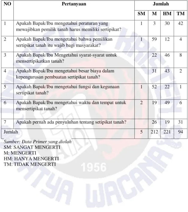 Tabel 11  Pemahaman isi hukum 