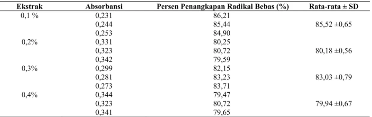 Tabel 3. Hasil freeze drying biji kedelai 