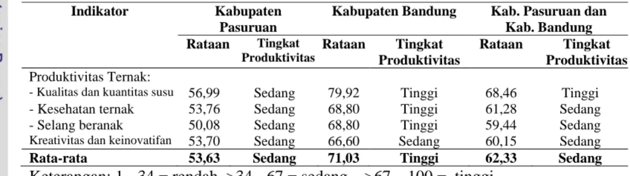 Tabel 14. Tingkat produktivitas peternak sapi perah  Indikator  Kabupaten 