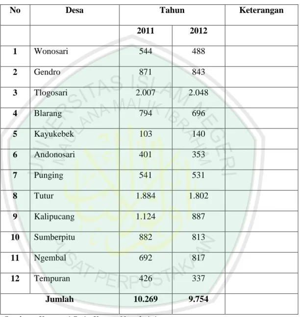 Tabel diatas menunjukkan data pelayanan kesehatan ternak dari tahun 2011 ke  tahun 2012 secara global yang mengalami penurunan permintaan