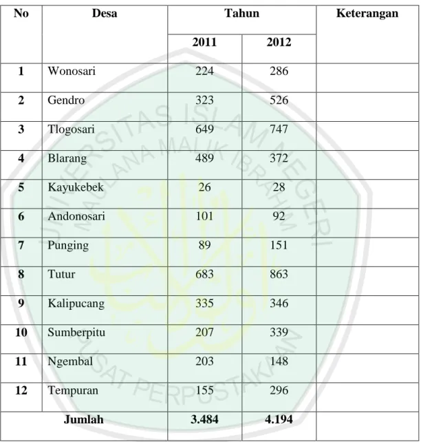 Tabel diatas menunjukkan data pelayanan potong kuku ternak dari tahun 2011  ke tahun 2012 secara global yang mengalami kenaikan permintaan