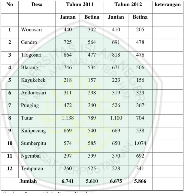 Tabel diatas menunjukkan data pelayanan kelahiran ternak dari tahun 2011 ke  tahun 2012 secara global yang mengalami penurunan