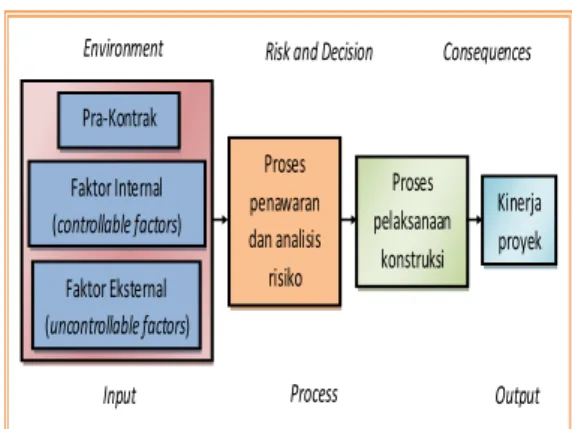 Gambar 2 Model Analisis Sumber Risiko Tahap Penawaran (Elbab, A 2001)Proses penawaran dan analisis risiko Proses pelaksanaan konstruksi  Kinerja proyek Environment 
