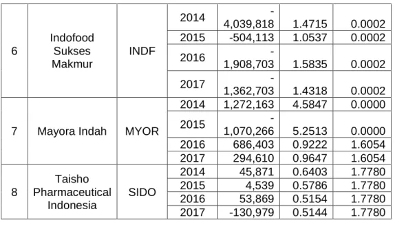 Tabel 3. Regresi Linear Berganda Moderasi 