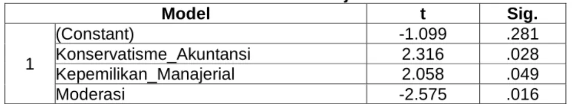 Tabel 5. Koefesien Determinasi 2 