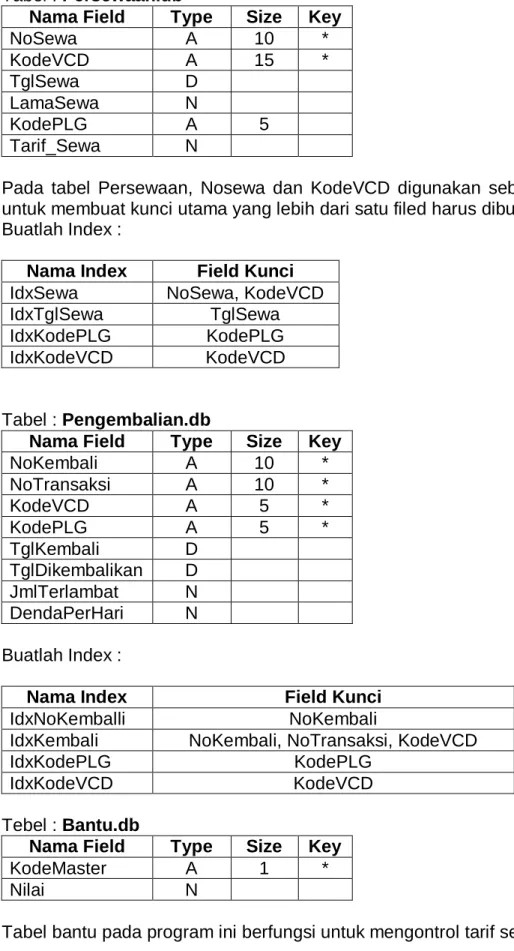 Tabel bantu pada program ini berfungsi untuk mengontrol tarif sewa, denda, serta lama sewa