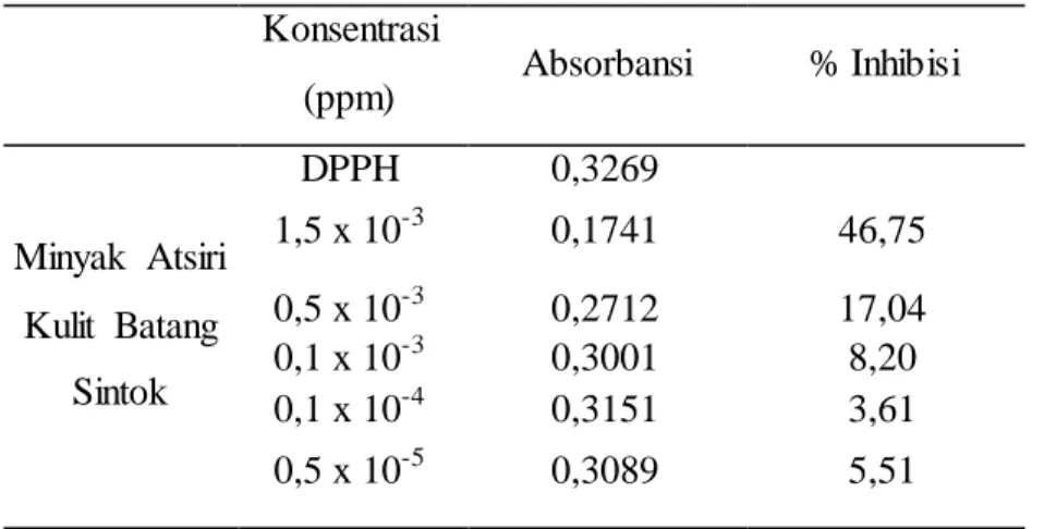 Tabel 1. Hasil  Absorbansi  dan % Inhibisi  dari  Beberapa  Konsentrasi  Minyak                   Atsiri 
