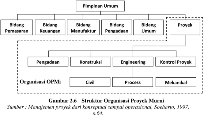 Gambar 2.6  Struktur Organisasi Proyek Murni 