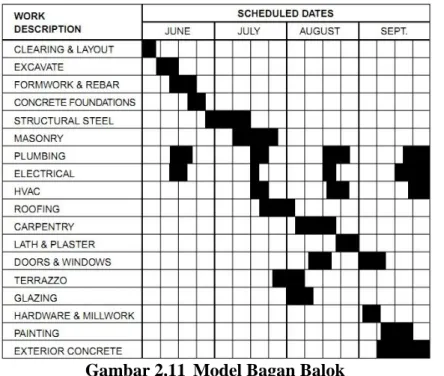 Gambar 2.11  Model Bagan Balok 