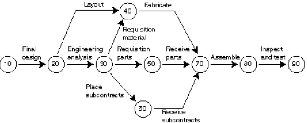 Gambar 2.12  Diagram Critical Path Method 