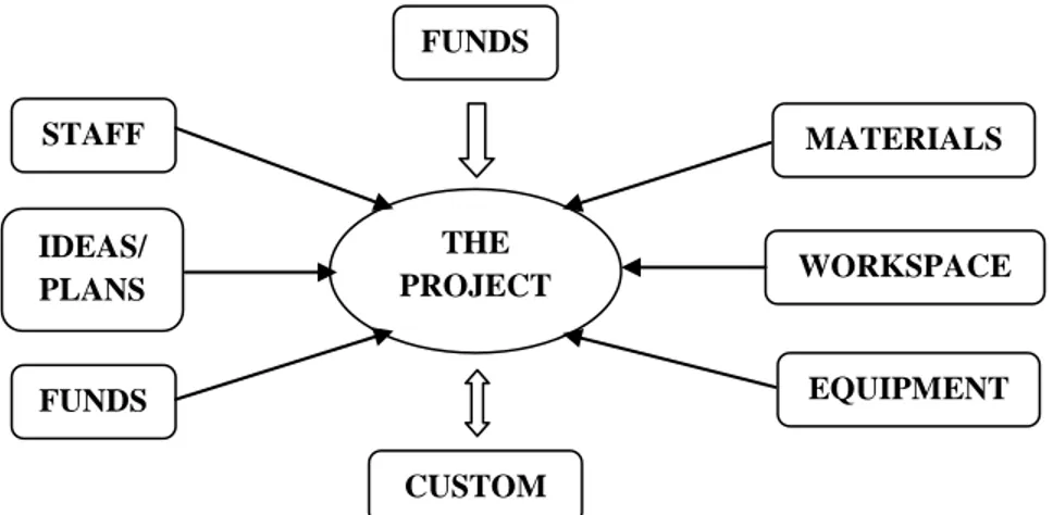 Gambar 2.3  Unsur-unsur Internal yang Mempengaruhi Keberhasilan Proyek  Sumber: Project managemet, strategic design and implementation, 1994