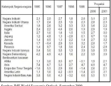Tabel 2.3 Pertumbuhan PNB riil per kapita