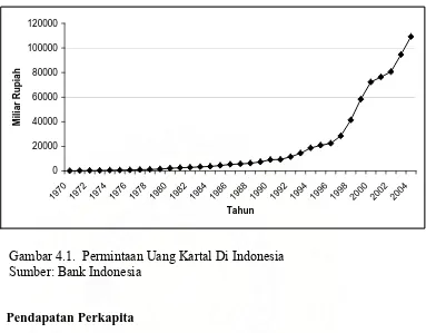 Gambar 4.1.  Permintaan Uang Kartal Di Indonesia  