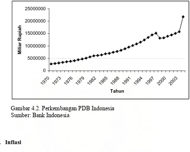 Gambar 4.2. Perkembangan PDB Indonesia 