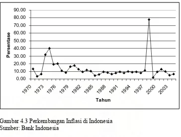 Gambar 4.3 Perkembangan Inflasi di Indonesia 