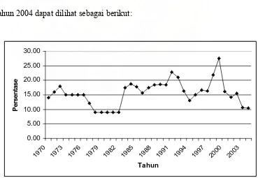 Gambar 4.5 : Perkembangan Suku Bunga di Indonesia  Sumber: Bank Indonesia 
