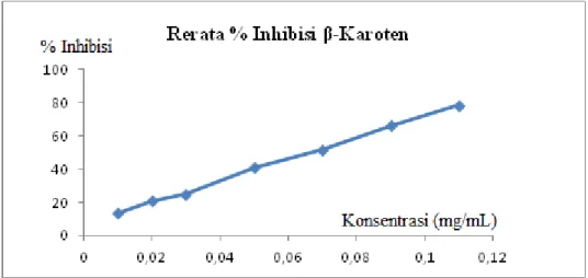 Gambar 5. Grafik hubungan konsentrasi versur rerata % inhibisi β–karoten 