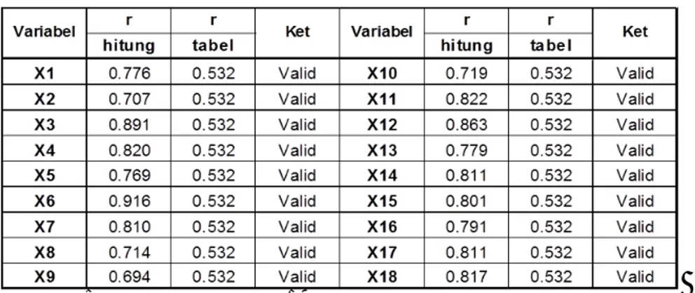 Tabel 1. Hasil Uji Validitas terhadap 18 variabel 