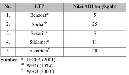 Tabel 1. Nilai ADI beberapa BTP yang dimonitor di Indonesia 