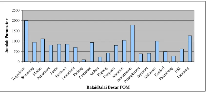 Gambar 6. Profil jumlah parameter BTP yang diuji  pada masing-masing Balai/Balai Besar POM 