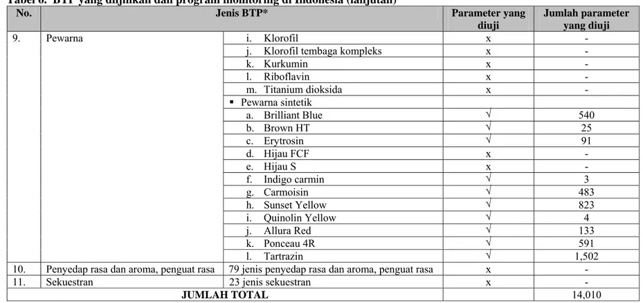 Tabel 6.  BTP yang diijinkan dan program monitoring di Indonesia (lanjutan) 
