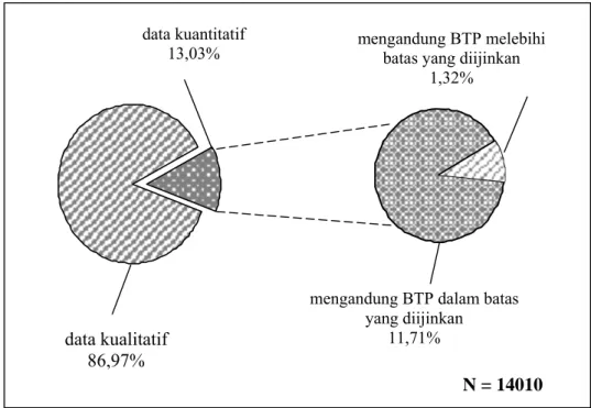 Gambar 7. Profil persentase aditif legal yang dimonitor di Indonesia  Berdasarkan Tabel 7, penggunaan benzoat yang melebihi batas  konsentrasi yang diijinkan (&gt;1000mg/kg) banyak ditemukan pada  