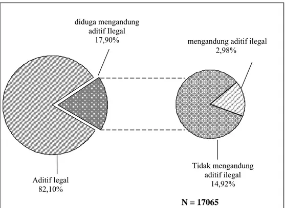 Gambar 8. Profil persentase aditif ilegal yang dimonitor di Indonesia 