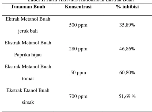 Tabel 1. Hasil Aktivitas Antioksidan Ekstrak Buah  Tanaman Buah  Konsentrasi  % inhibisi  Ektrak Metanol Buah 