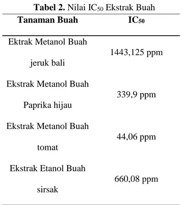 Tabel 2. Nilai IC 50  Ekstrak Buah  Tanaman Buah  IC 50