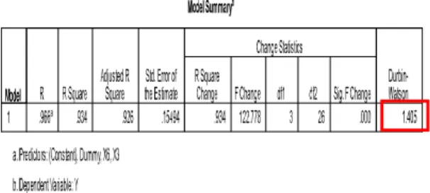 Tabel 7.  Model Summary  Sumber : Hasil olahan SPSS 