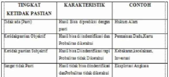 Tabel 1:   Tingkatan Ketidakpastian