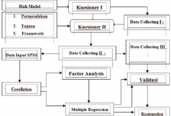 Gambar 3.  Statistical model building process  Sumber : Hasil olahan 