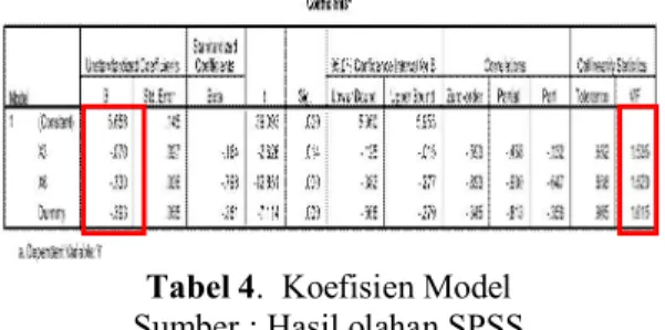 Tabel 5.  Anova  Sumber : Hasil olahan SPSS 