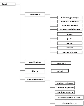 Gambar 4.9 struktur menu calon siswa 