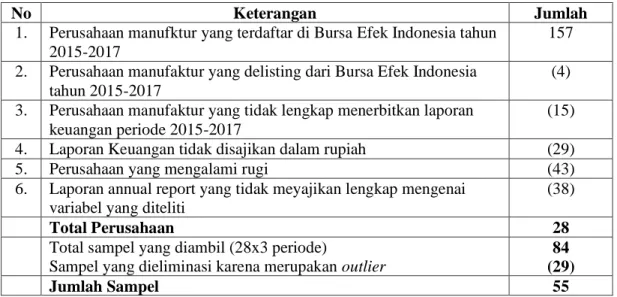 Tabel 2.Prosedur Dan Hasil Pemilihan Sampel 