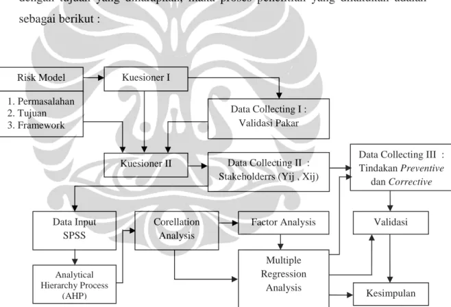 Gambar 3.1. Statistical Model Building Process 
