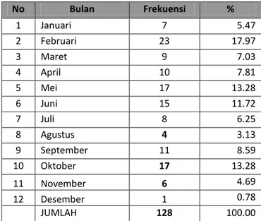 Gambar 1. Prosentase Pangan Penyebab KLB Keracunan Pangan Tahun 2011 