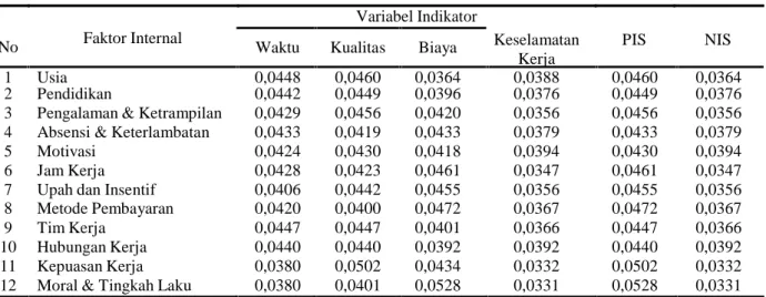 Tabel 4. Penentuan Positive Ideal Solution (PIS) dan Negative Ideal Solution NIS Variabel Indikator