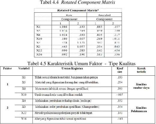 Tabel 4.4  Rotated Component Matrix 