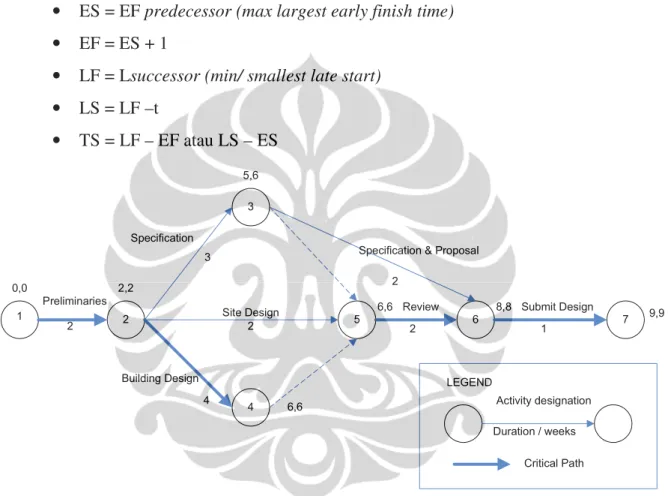 Gambar 2. 6 Diagram Critical Path Method (CPM)