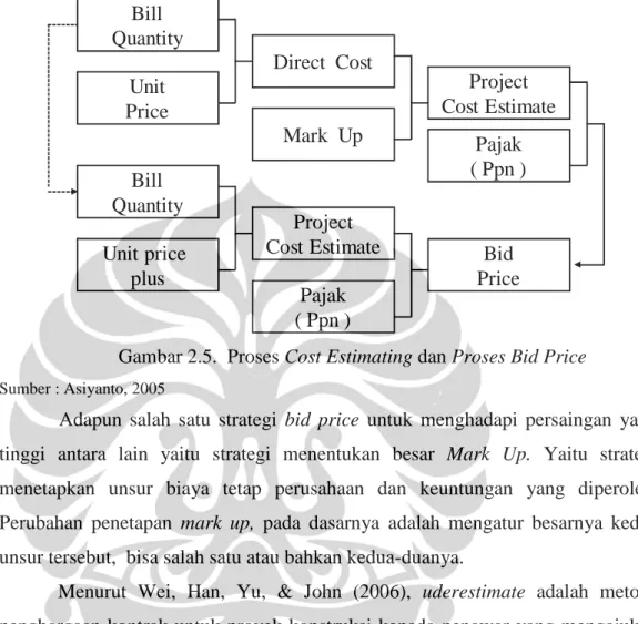 Gambar 2.5.  Proses Cost Estimating dan Proses Bid Price  