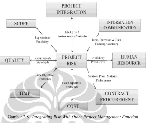Gambar 2.8.  Integrating Risk With Other Project Management Function  