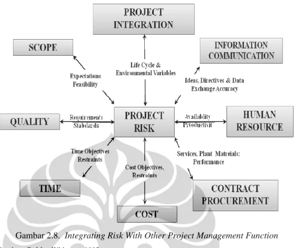 Gambar 2.8.  Integrating Risk With Other Project Management Function  