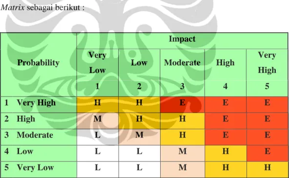 Gambar 2.10  Risk assessment matrix 