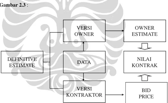 Gambar 2.3.  Siklus Definitve Estimate  